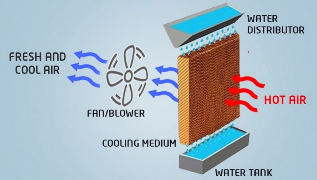 Ducted Evaporative Air Conditioning Systems Working