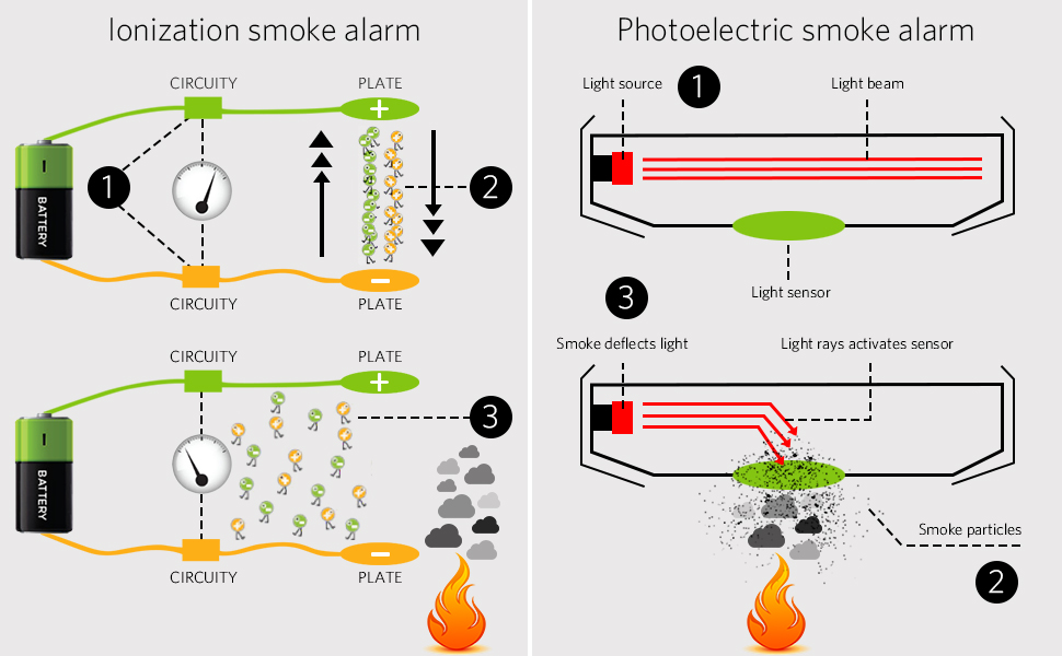 Ionaisation And Photoelectric Smoke Detectors