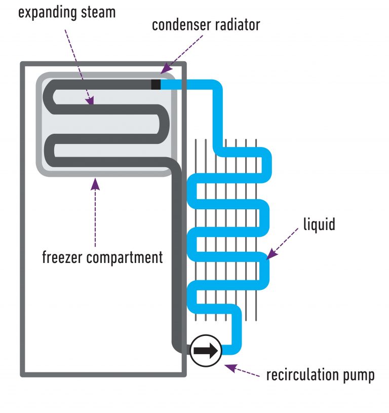 How Does A Commercial Refrigeration System Work & How To Best Maintain